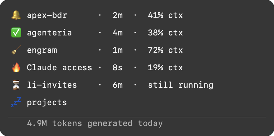 The Agenteria dropdown listing several Claude Code sessions, each with a state icon, its age, and how much of its context window it has used, above a running total of the day's tokens.